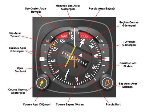 Radyo seyrüseferi: Hava aracının yer tabanlı (VOR, NDB, DME, VDF) ve uzay tabanlı (GPS, GLONASS, Galileo) sistemlerden aldığı radyo sinyalleri aracılığıyla yaptığı seyrüsefer