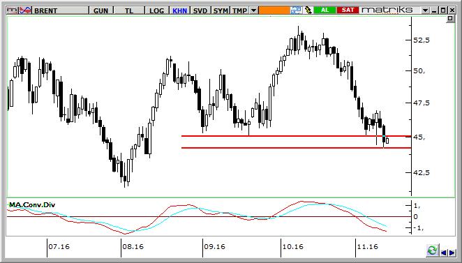 Petrol Teknik Analizi Brent Tipi Ham Petrol fiyatları, aynı gün içinde hem 45,50 den geçen 200 günlük basit hareketli ortalamasının altına hem de 45 dolardan geçen desteğinin altına geriledi.