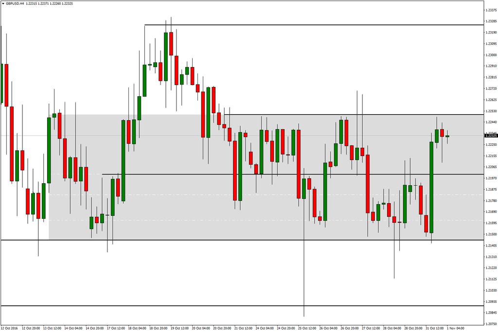 GBP/USD 01 Kasım 2016 GBP/USD paritesi yatay banttaki hareketini koruyor.