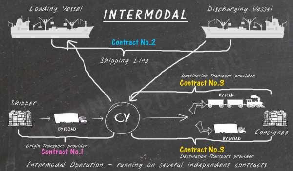 2.3.2. Modlar arası (intermodal) taşımacılık Intermodal taşımacılık yük veya yolcunun, çıkış noktasından varış noktasına kadar tek bir sefer tarifesi ile iki ya da daha fazla taşıma modunun birbiri