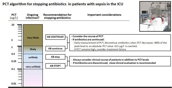 BMC Med 2011 Sep Procalcitonin for diagnosis of infection and guide to antibiotic