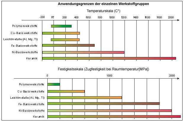 Malzemelerin Kullanım Sınırları Sıcaklık C Polimer malzemeler Cu-Bazlı Malzemeler Hafif Metaller(Al, Mg, Ti) Fe-Bazlı Malzemeler Ni-Bazlı Malzemeler Seramikler