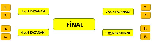 1. LİG PLAYOFF SİSTEMİ 1-Çeyrek finaller ve yarı finaller ÇİFT, final tek maç üzerinden oynanacaktır. 2- Maçların eşitliği halinde seri penaltı atışlarına geçilecektir.