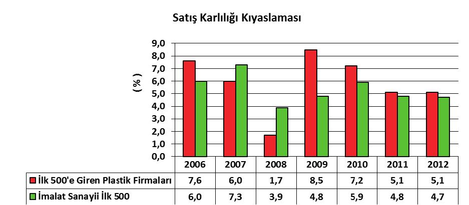 2012 yılında imalat sanayi ilk 500 büyük firmanın ortalama satış karlılığı % 4,8 den % 4,7 ye inerken, plastik sektöründe ilk 500 e giren firmaların satış karlılığı % 5,1 ile aynı düzeyde kalmıştır.