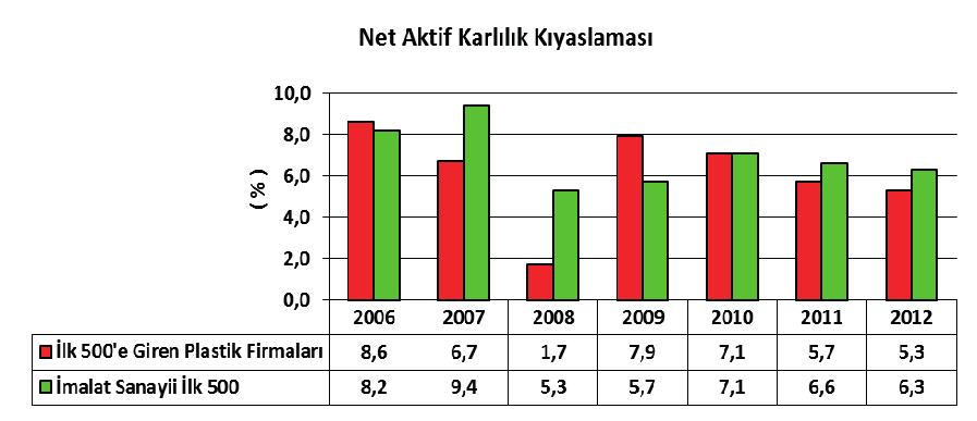 sektöründe faaliyet gösteren firmaların genel imalat sanayi ortalamasının bira üzerinde rekabet gücüne sahip oldukları görülmektedir.