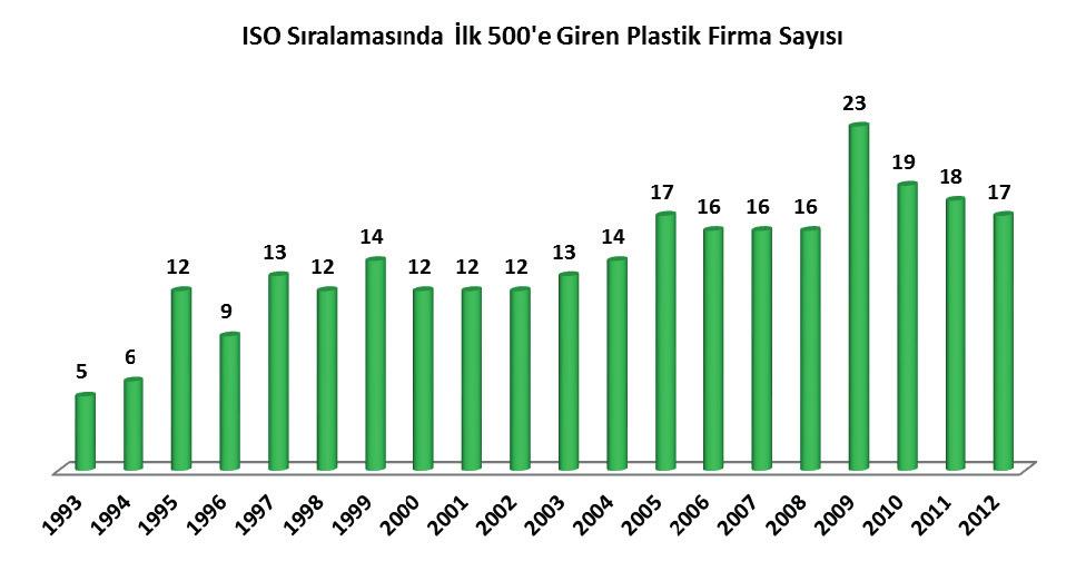 DEĞERLENDİRME KRİTERİ: Rapor, ISO - Türkiye nin 500 Büyük Sanayi Kuruluşu 2012 Özel Sayısı ndaki veriler ve Endüstriyel Kodlar Anahtarı nda tarif edilen ve ISIC Rev. 2 de 356 kod no lu ve NACE Rev.