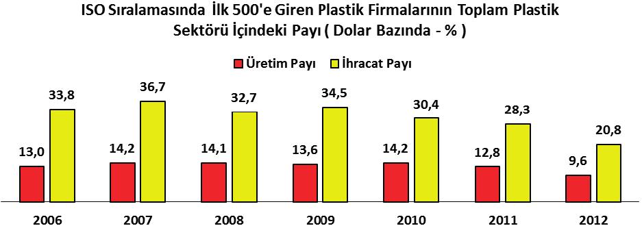 Plastik Sektöründe İlk 500 e Giren Firmaların Performans Değişimleri (2012 / 2011) (Milyon TL) PLASTİK SEKTÖRÜ İSO İLK 500 PERFORMANS DEĞİŞİMİ (%) 2011 2012 2011 2012 PLASTİK SEKTÖRÜ İSO İLK 500