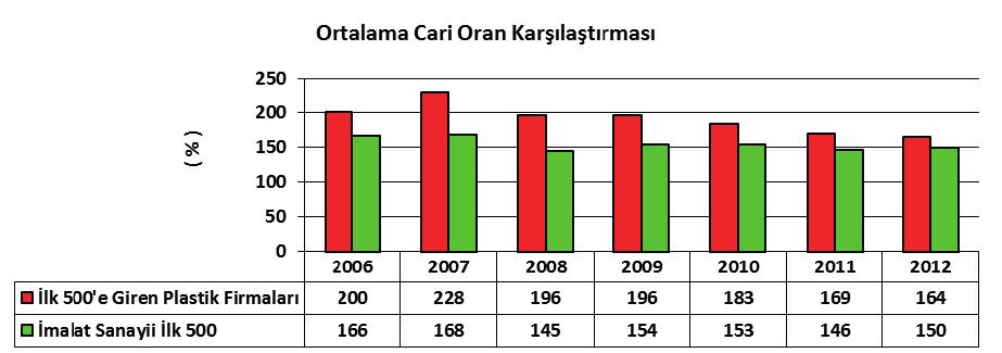 2012 yılında plastik sektöründe net işletme sermaye yeterliliği ve kısa vadeli borç ödeme kabiliyeti, 2011 yılına kıyasla gerilemiş olmasına karşın, genel imalat sanayinin 500 büyük firma