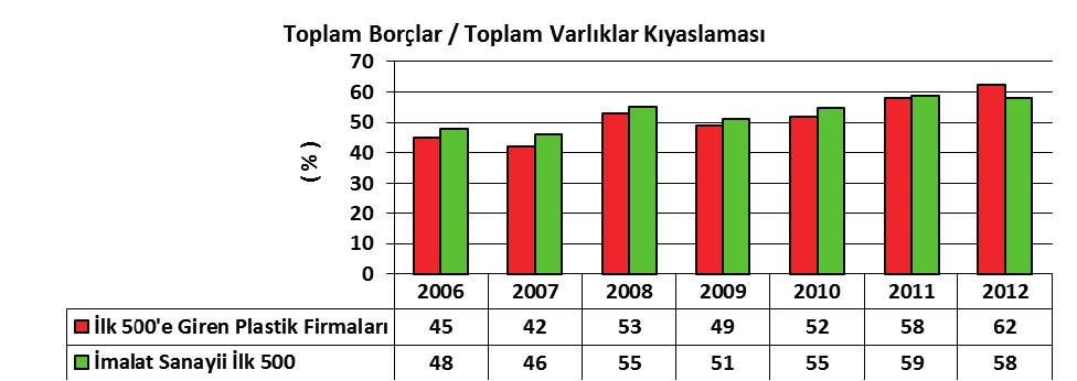 Kaynak : ISO 2006 2012 / 500 Büyük Sanayi Kuruluşu TOPLAM BORÇLAR / TOPLAM VARLIKLAR : Toplam aktiflerin ne kadarlık kısmının yabancı kaynaklardan fonlandığını gösteren Borç-Aktifler oranı aynı