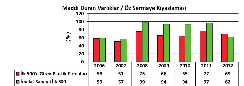 MADDİ DURAN VARLIKLAR / ÖZSERMAYE : Maddi Duran Varlıklar - Öz Sermaye Oranı şirketlerin maddi yatırım tutarlarının ne kadarlık kısmının öz sermaye ile finanse edilebildiğini göstermektedir.