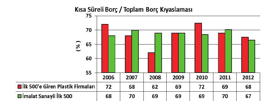 KISA SÜRELİ BORÇ/ TOPLAM BORÇ : Bu oran, işletmelerin toplam borçları içinde ne kadarının kısa vadeli borçlardan kaynaklandığını göstermektedir.