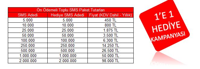 Hediye SMSlermüşterilerimizin hattına yüklendiğinde, müşterilerimize SMS ile bilgi verilecektir. Hediye SMSlerinpaket tanımlamaları yapılmasından itibaren 12 ay içerisinde kullanılması gerekir.