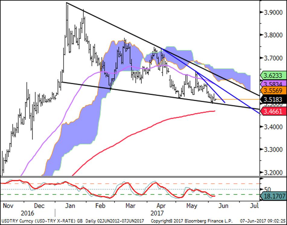 EUR / USD USD / TRY EUR / TRY USD / TRY Teknik göstergelerin aşırı satım bölgesinden toparlanmaya işaret ettiği USDTRY de dün satış baskısı dikkat çekti.