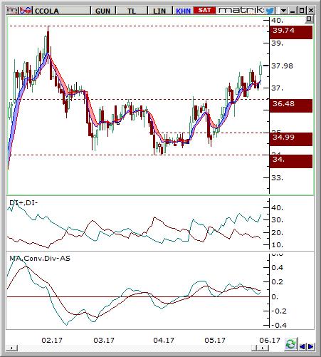 Coca Cola İçecek (CCOLA) Seviyesi Olası Zarar 37.5-38 40.00 36.5 5.96% -3.31% Destek 37.00 36.50 35.50 Son Fiyat Olan % Uzaklık -2.58% -3.90% -6.53% Direnç 39.00 40.00 41.