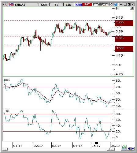 Enka İnşaat (ENKAI) Seviyesi Olası Zarar 5.35-5.45 5.62 5.26 4.07% -2.59% Destek 5.26 5.18 5.00 Son Fiyat Olan % Uzaklık -2.41% -3.90% -7.24% Direnç 5.48 5.62 5.98 Son Fiyat Olan % Uzaklık 1.67% 4.