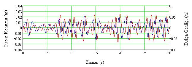 I.T.U. Departmet f Ocea Egieerig larak hesaplaır. Şekil 19 da hesaplaa bir karışık dalga ve bua karşı gele pist hareketi gösterilmektedir.