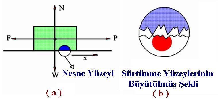 2: Durma ve hareket halindeki sürtünme Sürtünme direnci, sürtünen cisimler üzerindeki yüke, kayan yüzeylerin düzgünlüğüne ve sürtünen cisimlerin gerecine göre değişir. Örneğin; 100 kg.