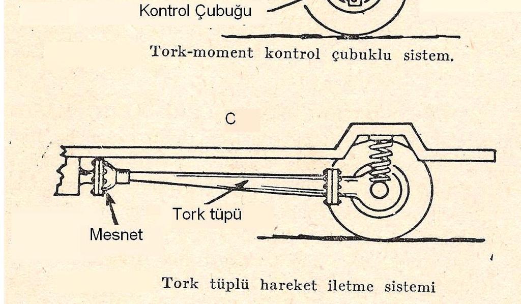 gereğince, bir karşı tepki görür. Ortaya çıkan reaksiyon torku köprüyü tekerleğin dönüş yönünün tersine döndürmeye çalışır. Bu hareketin sonucu olarak meydana gelen torka arka köprü torku denir.