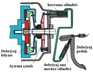 3.1.2. Hidrolik Tip Debriyaj Şekil 2.6: Hidrolik olarak çalıştırılan debriyajın yapısı Hidrolik olarak çalıştırılan debriyajın yapısı yukarıda gösterilmektedir.