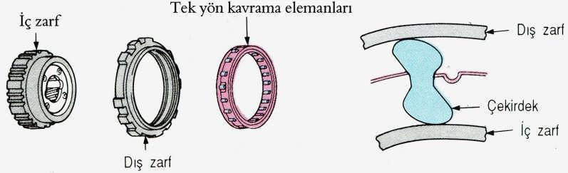 8.4.2. Yapısı Şekil 1.7: Tek yönlü kavramanın yapısı Tek yönlü kavramalar çok basit bir yapıya sahiptirler.