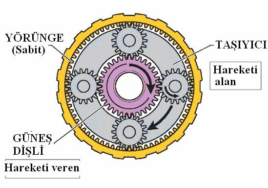 Şekil2.3 4.DURUM: Yörünge dişlisi sabit, hareket taşıyıcıdan verilip güneş dişliden alınırsa, güneş dişlinin yönü taşıyıcının yönü ile aynı olacaktır. Bu nedenle yine bir ileri vites sağlanmış olur.