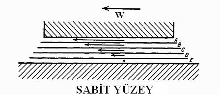 arasında meydana gelir. Çünkü tabakalar arasında harekete karşı bir direnç görülür. Makinelere uygulandığı zaman sıvı sürtünmesi birbiriye ilgili iki yağlı yüzey arasında olur.