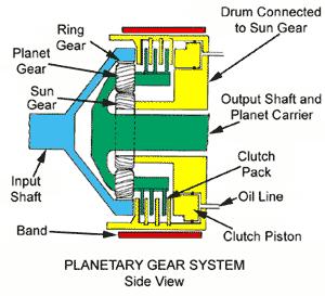 Hareket yörünge dişlisinden (output shaft)çıkış miline hareket iletilmiş olur (Şekil 2.8). Şekil 2.8 Şekilde (INPUT SHAFT) giriş milinden hareket girerek, 1.