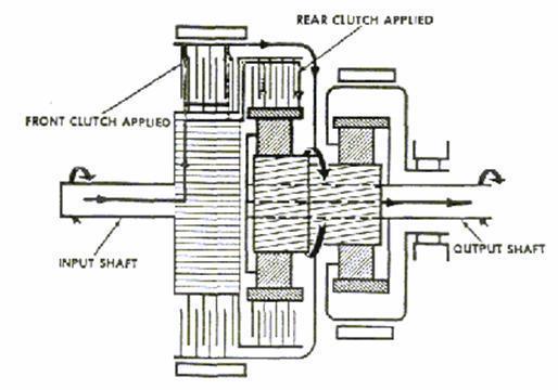 Şekil 2.10 Bu şekilde ise bir geri vites durumu vardır (INPUT SHAFT).