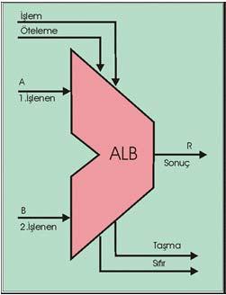 Aritmetik Lojik Birim (ALB) ALB' nin üzerinde işlem yapacağı işlenenler ALB in girişleridir. ALB in yapacağı işlemleri, İşlem ve Öteleme girişleri belirler. İşlem sonucu ALB in temel çıkışıdır.