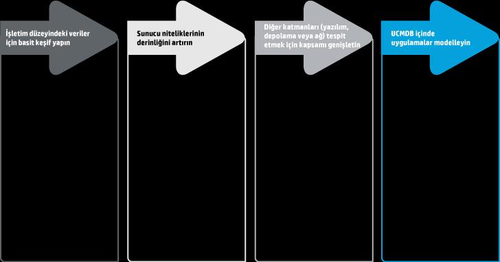 Yetkilendirilmiş durumlar yerine gerçek durumları kontrol etmek ve planlanmamış değişiklikleri tespit etmek için durum yönetimini kullanma Yapılandırma yöneticisini kullanarak CMS yazılımından daha