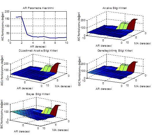 Şekil 5 AR derecelerinin AIC, ARMA derecelerinin AIC, AICc, GIC, BIC yöntemleri ile hesaplanan en küçük hataya dayalı çizimleri Kestirim hatasının gücüyle yani değeriyle hesaplanan eşitlikler ile