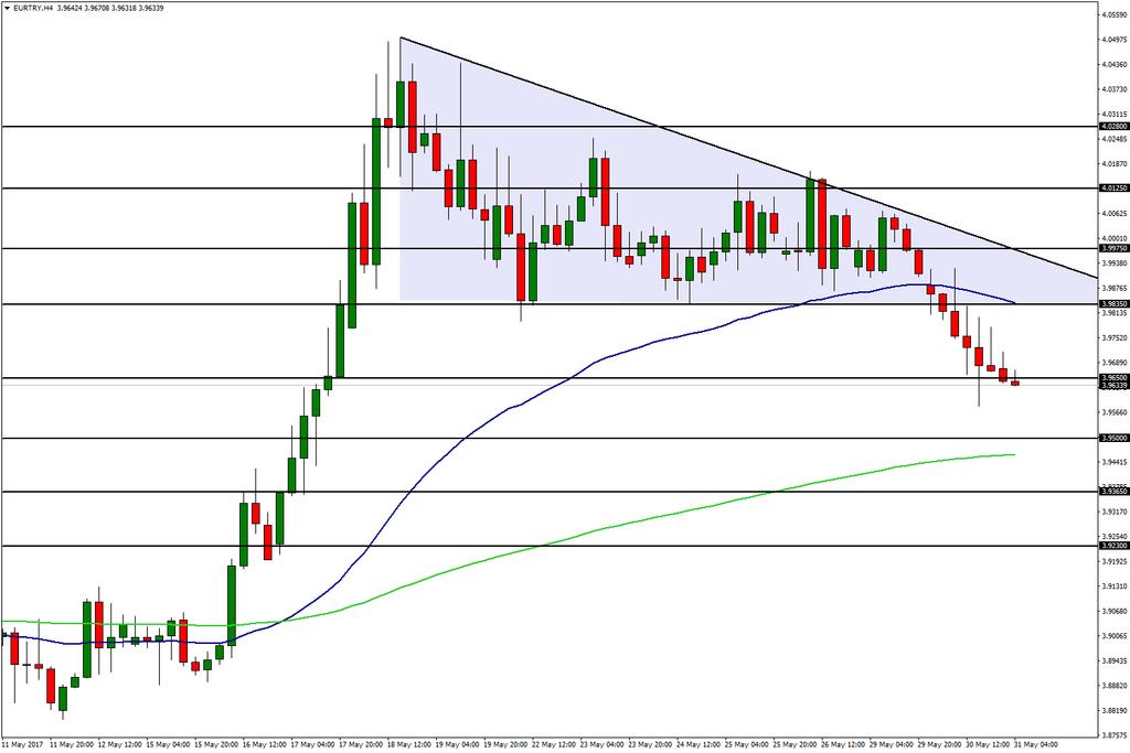 EUR/TRY 31 Mayıs 2017 Draghi sonrası değer kaybeden Euro para birimin haftanın ortasına geldiğimiz bugünde Dolar daki zayıflık ile beraber toparlanma çabası içerisine girdiğini görüyoruz.