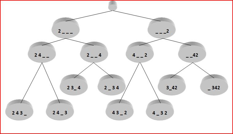 Şekil 4.3 Örnek SPD algoritmasının üçüncü adımı 4)Tamamlanma zamanı için 2 n-1 sıralamayı değerlendirin. En kısa tamamlanma zamanını veren sıralama en uygundur.