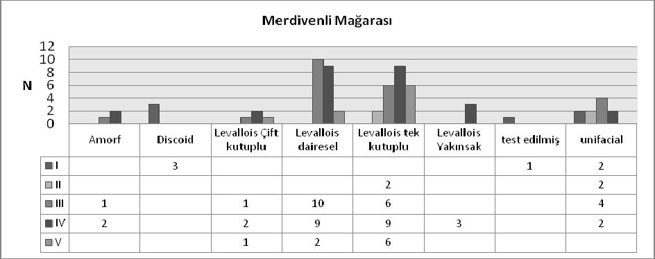 190 İsmail BAYKARA Tablo 2 de Bordes tipolojisine göre Üçağızlı II, Merdivenli ve Tıkalı Mağaralarının tabakalarındaki taş aletlerin dağılımı verilmiştir.