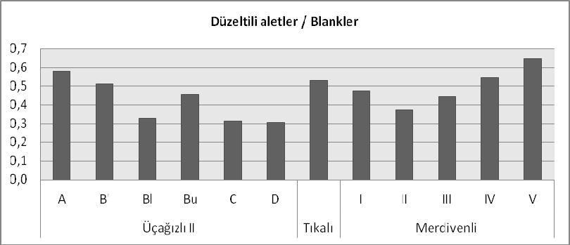 Hatay Orta Paleolitik Dönem Toplumlarında Mobilite 193 Grafik 4: Üçağızlı II, Merdivenli ve Tıkalı Mağaralarının Düzeltili Aletlerin Blanklere Oranı Tartışma Mobilite ve yerleşim alanları için