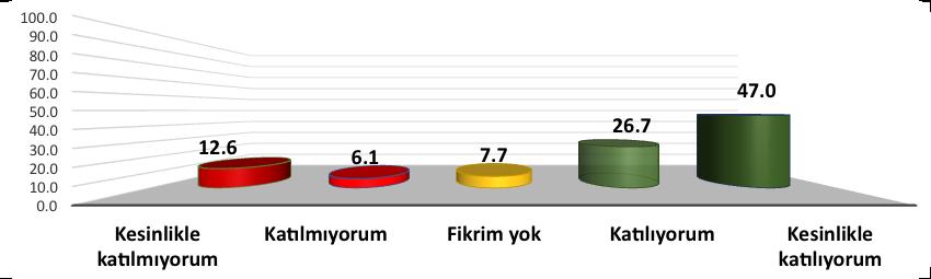 S9. Aşağıdaki ifadelere ne ölçüde katıldığınızı belirtir misiniz? (1-Kesinlikle katılmıyorum 2-Katılmıyorum 3-Fikrim yok 4-Katılıyorum 5-Kesinlikle katılmıyorum) 9.