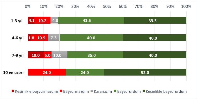 KUŞADASI ÇALIŞAN MEMNUNİYETİ ARAŞTIRMASI RAPORU S15. Mevcut işyerinizde ne kadar süredir çalışıyorsunuz? * S5.