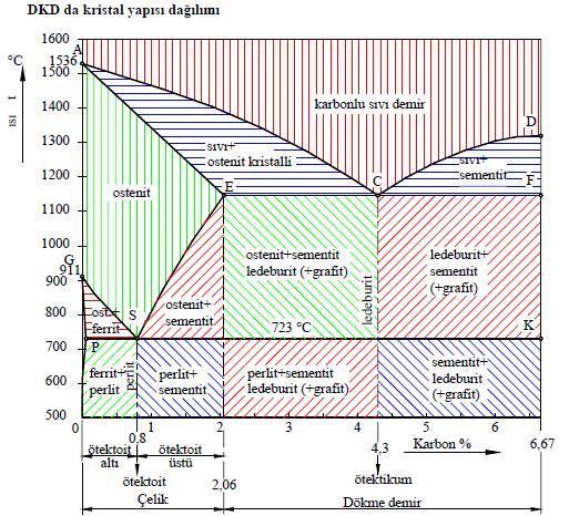 Demir Karbon Denge Diyagramı Denge diyagramları aslında alaşım
