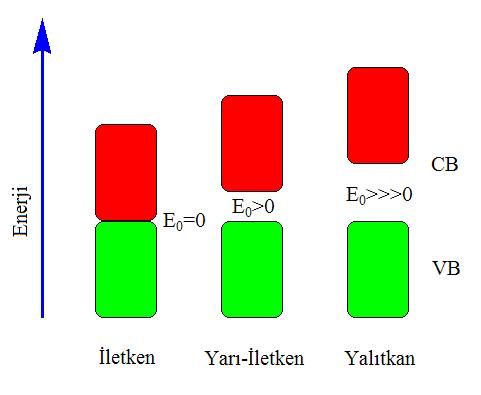 7 boş veya tam dolu olduğundan iletkenlik sağlanamazken, metallerde bu seviyeler tam boş veya tam dolu olmadığı için iletkenlik söz konusudur (Turaç, 2010).