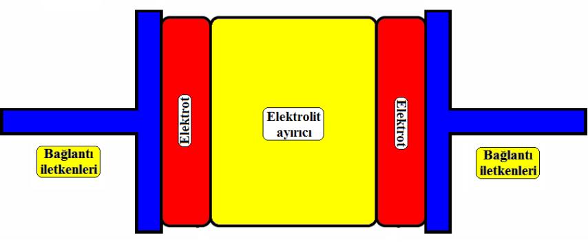 37 Kapasitans, genelikle C ile gösterilir ve birimi Farad (F) dır. F çok büyük olduğundan genellikle mikrofarad (µf) veya pikofarad (pf) cinsinden ölçülür. Şekil 2.16.