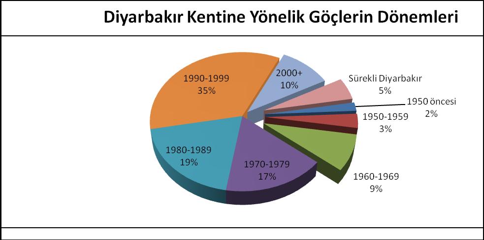 Tablo 11:Diyarbakır Kentine Göç Dönemleri DÖNEMLER ORAN 1950 öncesi 2.0 1950-1959 3.3 1960-1969 8.4 1970-1979 16.7 1980-1989 19.4 1990-1999 35.1 2000+ 10.0 Sürekli Diyarbakır'da yaģayanlar 5.