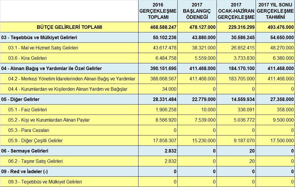 B. BÜTÇE GELİRLERİ : Bütçe Gelirlerinin