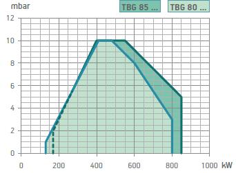TBG 80 LX ME Low Nox Elektronik Oransal Gaz Brülörü 130 800 kw Avrupa standardı EN676 ye uygun class III sınıfında cok duşuk Nox ve CO emisyon değerlerinde gaz bruloru. Pnömatik oransal calışma.
