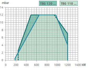 TBG 110 LX ME Low Nox Elektronik Oransal Gaz Brülörü 180 1200 kw Avrupa standardı EN676 ye uygun class III sınıfında cok duşuk Nox ve CO emisyon değerlerinde gaz bruloru. Pnömatik oransal calışma.