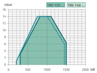 TBG 140 LX ME Low Nox Elektronik Oransal Gaz Brülörü 200 1450 kw Avrupa standardı EN676 ye uygun class III sınıfında cok duşuk Nox ve CO emisyon değerlerinde gaz bruloru. Pnömatik oransal calışma.