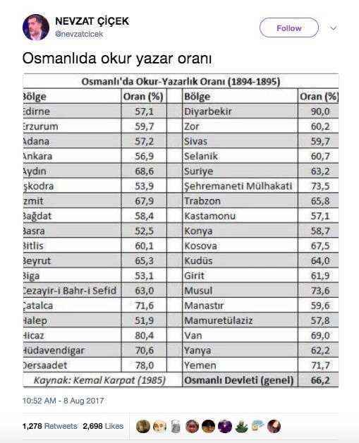 Osmanlı Devleti nde okuryazar oranının yüzde 66 olduğu iddiası KAYNAK : https://teyit.