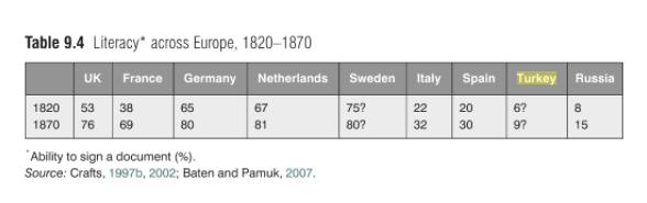 okuma yazma oranlarının yer aldığı tabloda Türkiye de yer alıyor. Tabloya göre 1820 yılında okuryazarlık oranı yüzde 6 olarak belirtilirken 1870 yılında bu oranın yüzde 9 olduğu görülüyor.