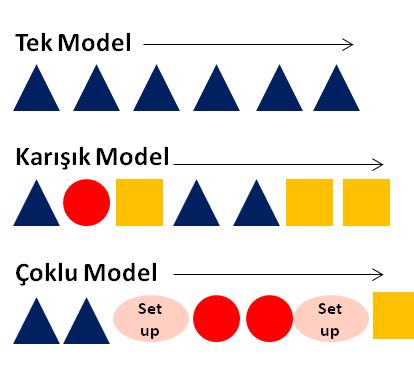 21 Model sayısına göre montaj hatları; tek modelli hatlar, çok modelli hatlar ve karışık modelli hatlar olmak üzere üçe ayrılır [Gökçen, 1994]: Tek modelli hatlar, basit montaj hatları olarak da