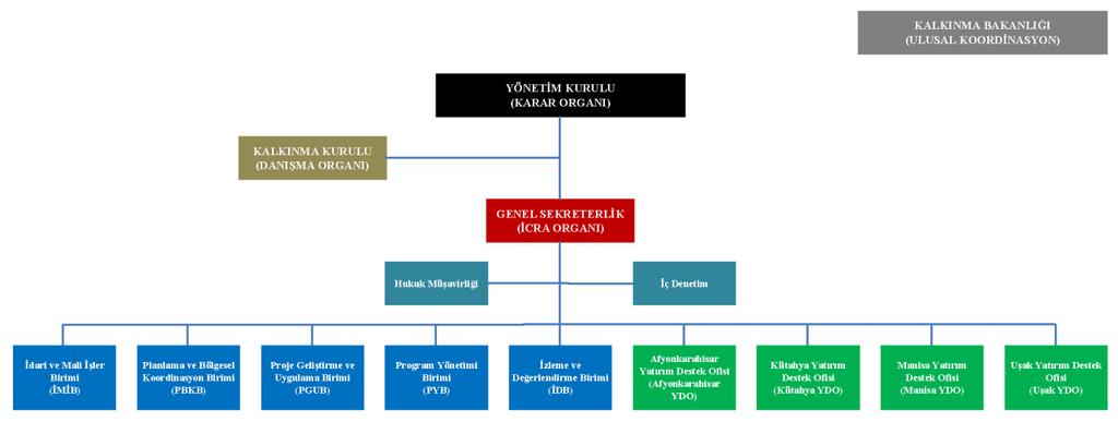 j) Personelin performans ölçütlerini belirlemek ve performansını değerlendirmek, k) Personelin işe alınması ve işine son verilmesini Yönetim Kuruluna teklif etmek, l) Ajans Genel Sekreterliğini