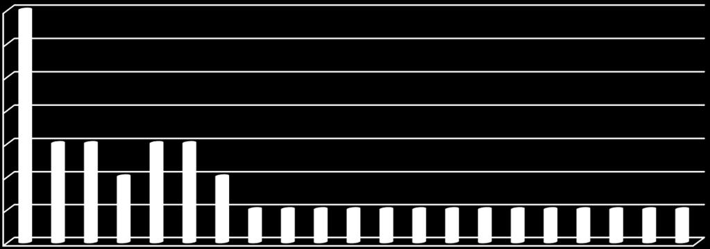 Grafik 5 Ajans Personelinin Cinsiyet